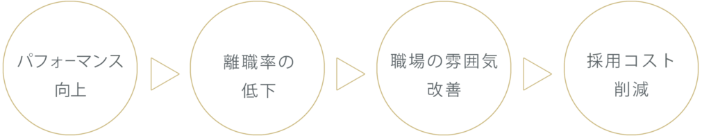 パフォーマンス向上・離職率の低下・職場の雰囲気改善・採用コスト削減